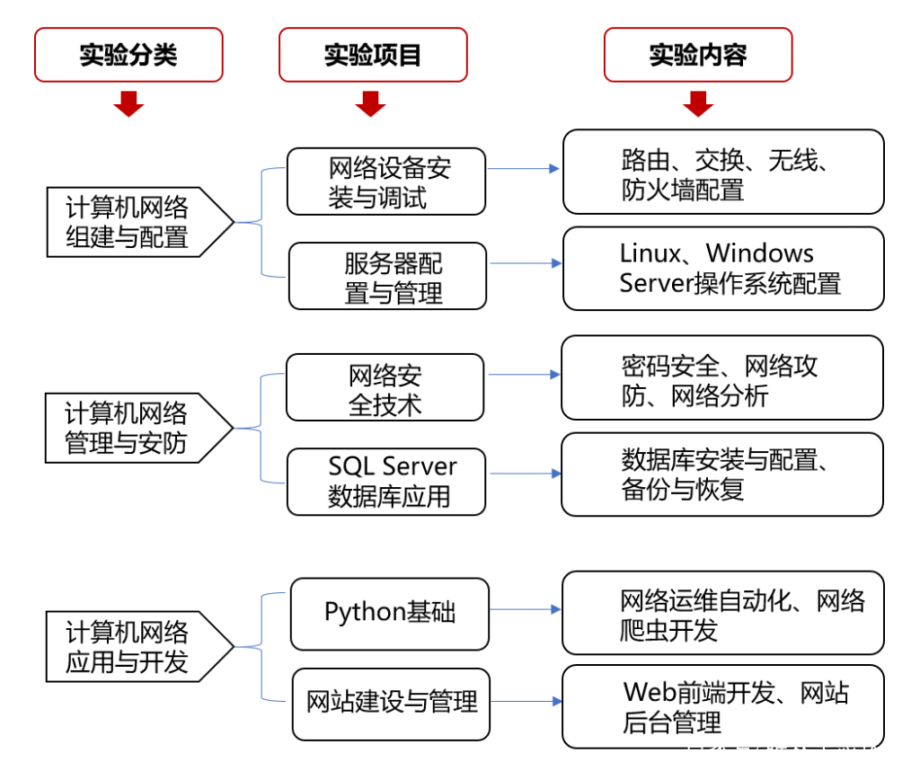 計(jì)算機(jī)網(wǎng)絡(luò)技術(shù)開(kāi)發(fā) 核心技術(shù)課程與實(shí)踐應(yīng)用